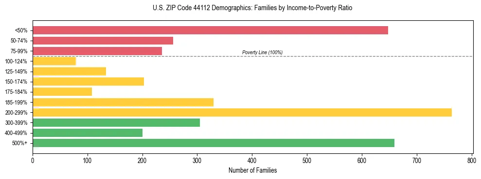 Horizontal bar chart showing family distribution by income-to-poverty ratio in US ZIP Code 44112, based on 2023 ACS data.