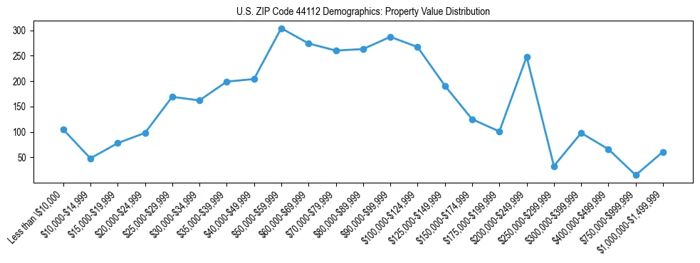 Line chart showing the distribution of property values for owner-occupied housing units in US ZIP Code 44112.