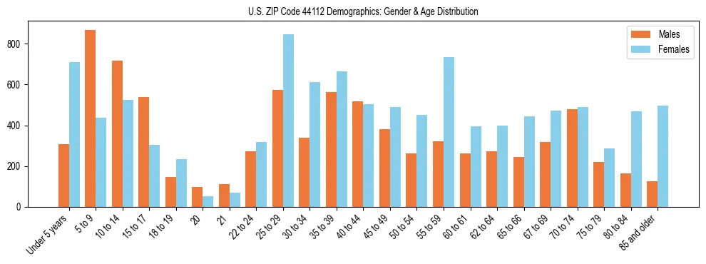 Bar chart showing the population distribution of US ZIP Code 44112 by age group and gender, based on 2023 ACS data.
