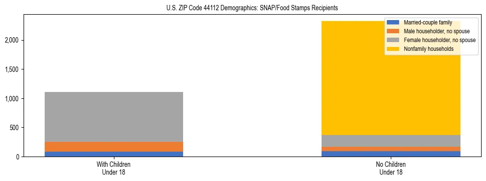 Stacked bar chart showing SNAP/Food Stamps recipient household composition by presence of children under 18 in US ZIP Code 44112, based on 2023 ACS data.