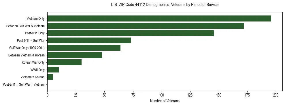 Horizontal bar chart showing veteran distribution by period of military service in US ZIP Code 44112, based on 2023 ACS data.