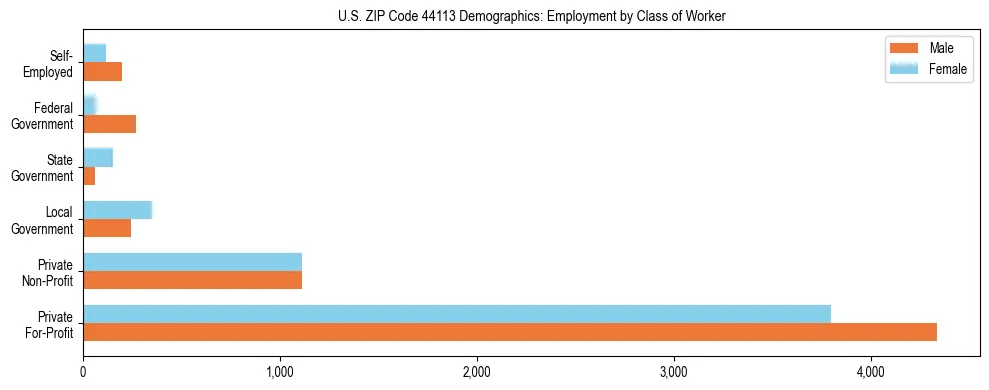 Horizontal bar chart showing employment distribution by class of worker and gender in US ZIP Code 44113, based on 2023 ACS data.
