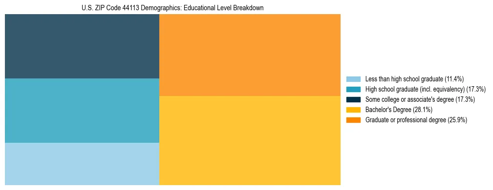 Treemap chart illustrating the educational attainment breakdown for population 25 years and over in US ZIP Code 44113.