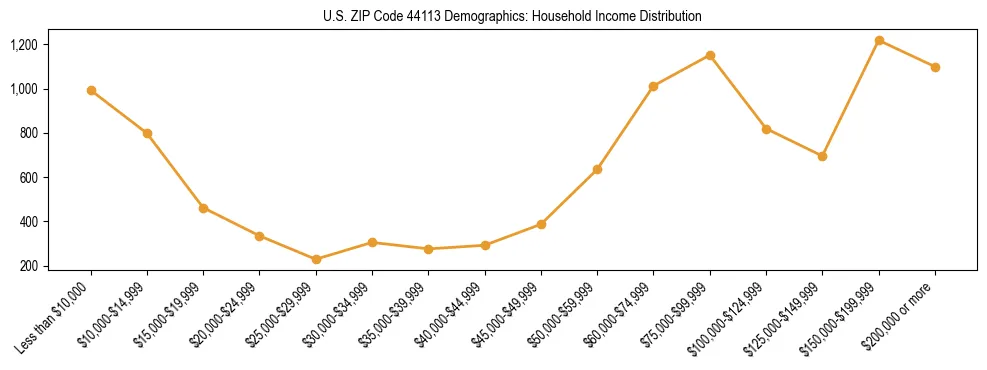 Horizontal bar chart showing household income distribution in US ZIP Code 44113.