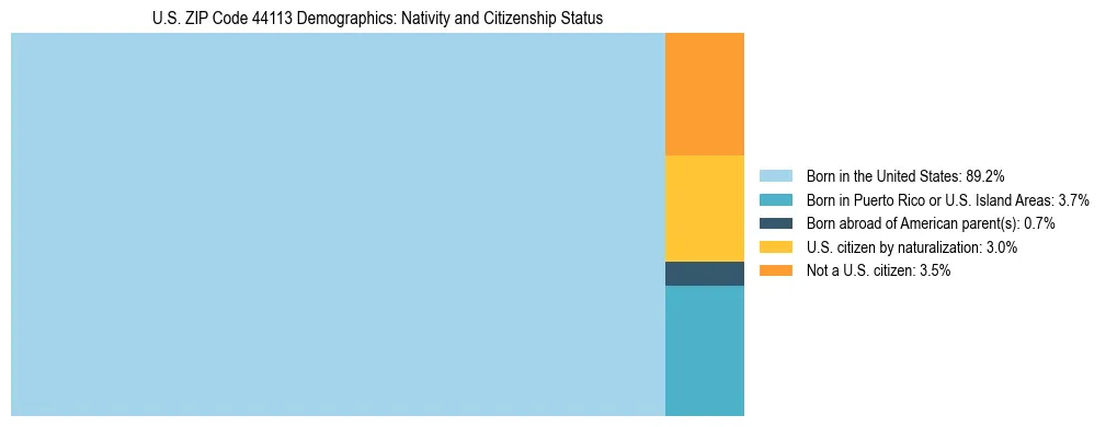 Treemap showing the population distribution by nativity and citizenship status in US ZIP Code 44113 based on U.S. Census data.