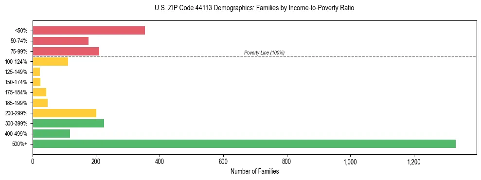 Horizontal bar chart showing family distribution by income-to-poverty ratio in US ZIP Code 44113, based on 2023 ACS data.