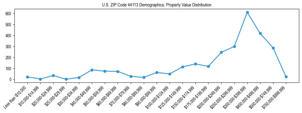 Line chart showing the distribution of property values for owner-occupied housing units in US ZIP Code 44113.