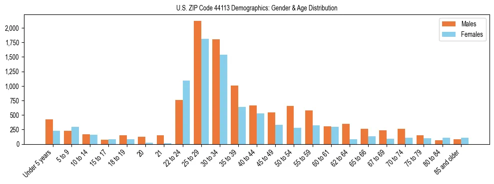 Bar chart showing the population distribution of US ZIP Code 44113 by age group and gender, based on 2023 ACS data.