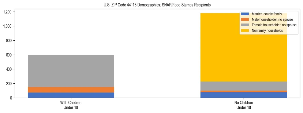 Stacked bar chart showing SNAP/Food Stamps recipient household composition by presence of children under 18 in US ZIP Code 44113, based on 2023 ACS data.