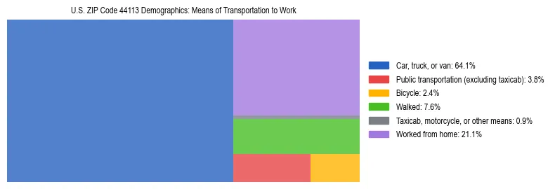 Treemap showing means of transportation to work distribution in US ZIP Code 44113.