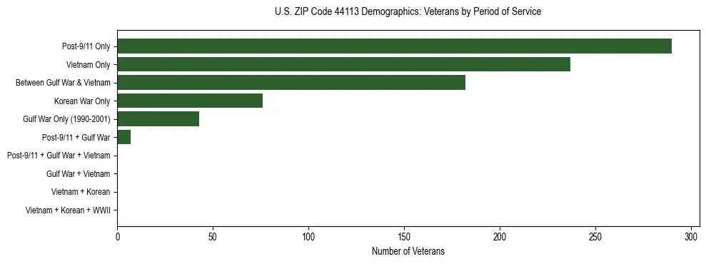 Horizontal bar chart showing veteran distribution by period of military service in US ZIP Code 44113, based on 2023 ACS data.