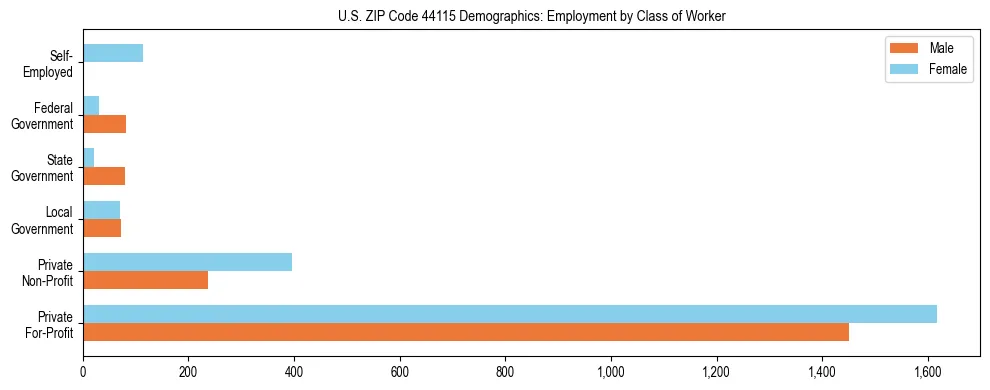 Horizontal bar chart showing employment distribution by class of worker and gender in US ZIP Code 44115, based on 2023 ACS data.
