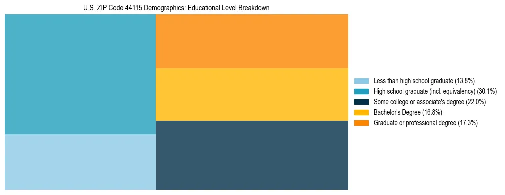 Treemap chart illustrating the educational attainment breakdown for population 25 years and over in US ZIP Code 44115.