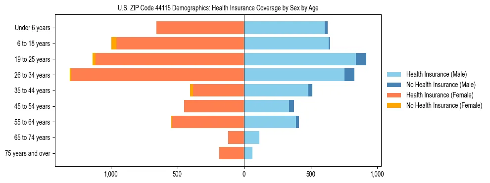 Pyramid chart showing health insurance coverage by age and sex in US ZIP Code 44115.