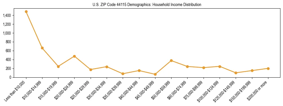 Horizontal bar chart showing household income distribution in US ZIP Code 44115.