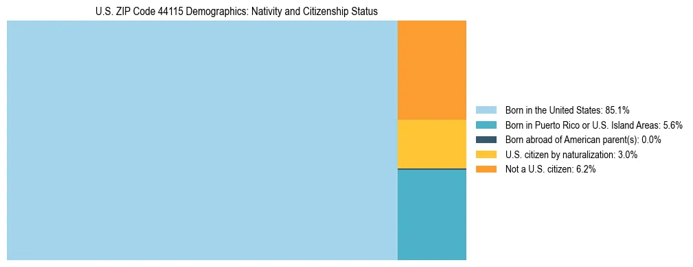 Treemap showing the population distribution by nativity and citizenship status in US ZIP Code 44115 based on U.S. Census data.