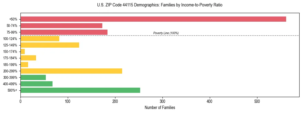Horizontal bar chart showing family distribution by income-to-poverty ratio in US ZIP Code 44115, based on 2023 ACS data.