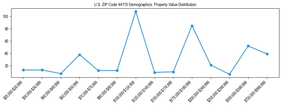 Line chart showing the distribution of property values for owner-occupied housing units in US ZIP Code 44115.