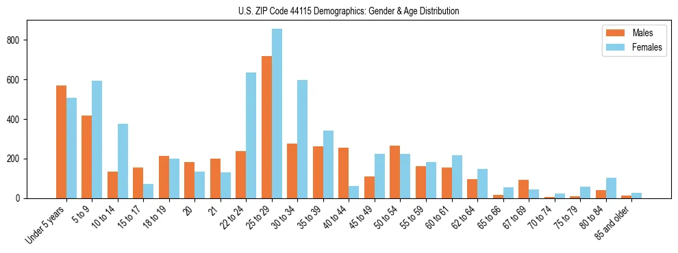Bar chart showing the population distribution of US ZIP Code 44115 by age group and gender, based on 2023 ACS data.