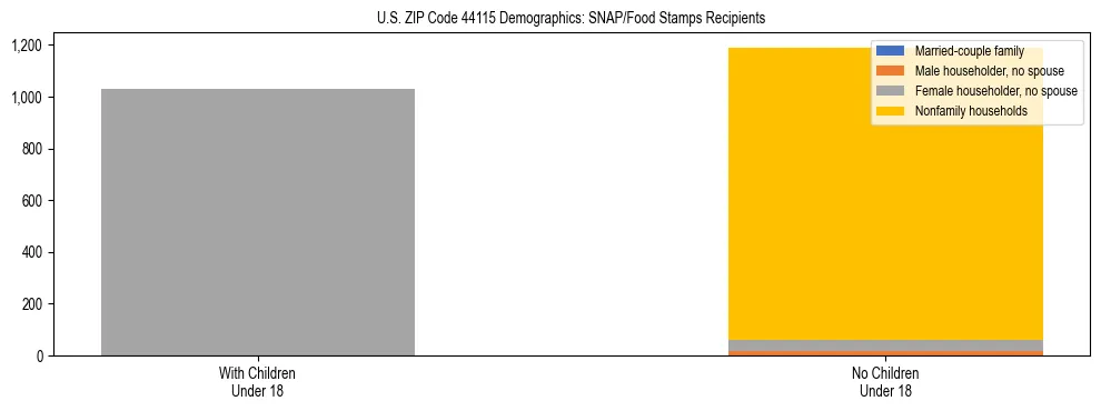 Stacked bar chart showing SNAP/Food Stamps recipient household composition by presence of children under 18 in US ZIP Code 44115, based on 2023 ACS data.