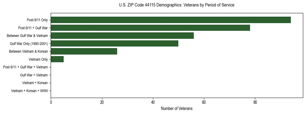 Horizontal bar chart showing veteran distribution by period of military service in US ZIP Code 44115, based on 2023 ACS data.
