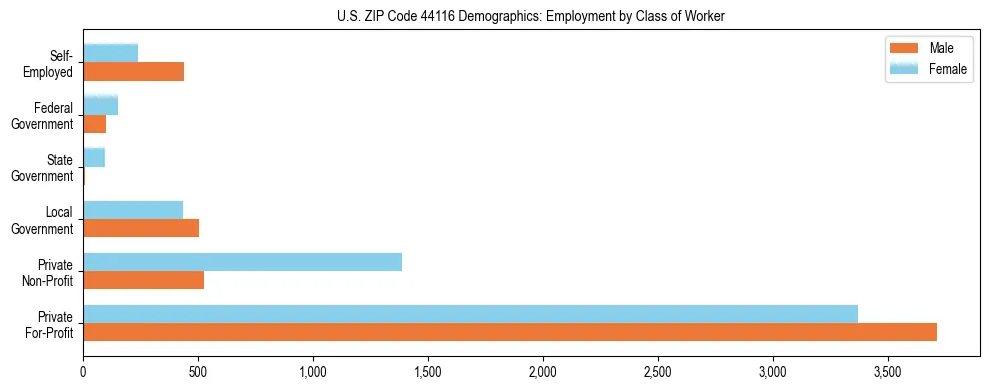 Horizontal bar chart showing employment distribution by class of worker and gender in US ZIP Code 44116, based on 2023 ACS data.
