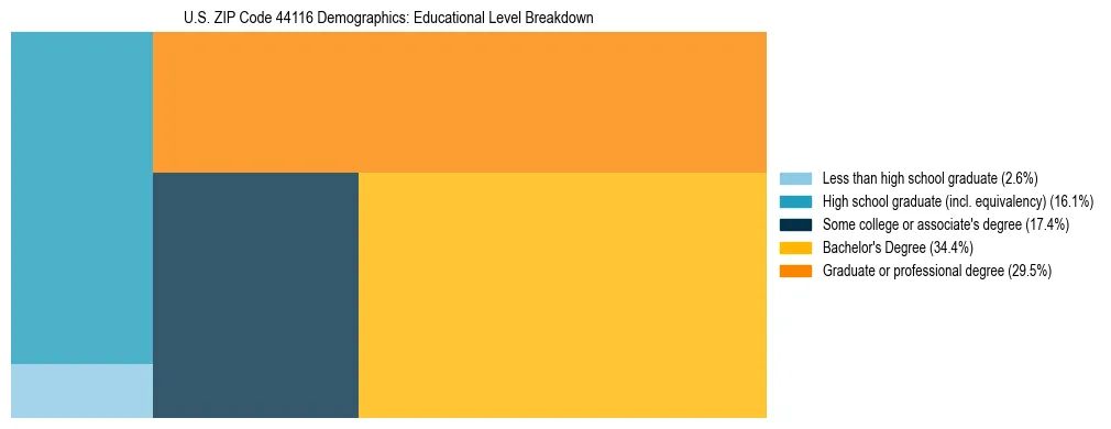 Treemap chart illustrating the educational attainment breakdown for population 25 years and over in US ZIP Code 44116.