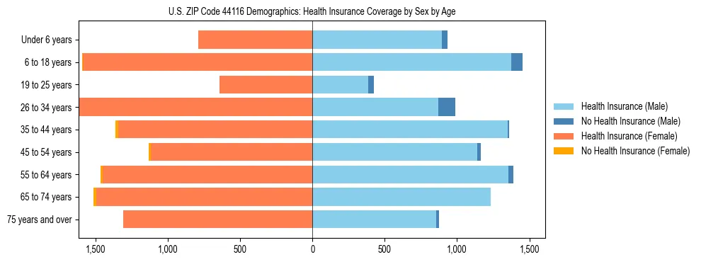 Pyramid chart showing health insurance coverage by age and sex in US ZIP Code 44116.