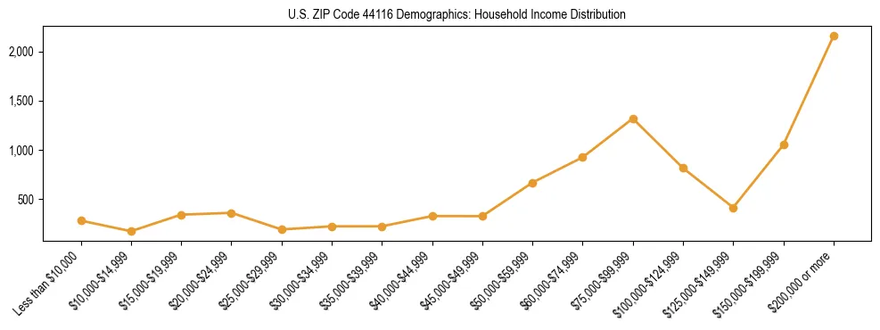 Horizontal bar chart showing household income distribution in US ZIP Code 44116.