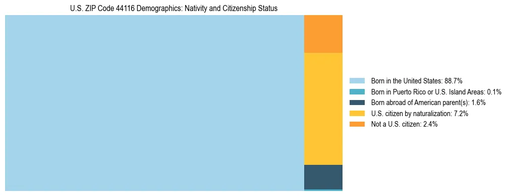 Treemap showing the population distribution by nativity and citizenship status in US ZIP Code 44116 based on U.S. Census data.