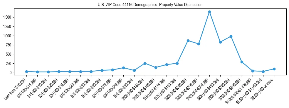 Line chart showing the distribution of property values for owner-occupied housing units in US ZIP Code 44116.