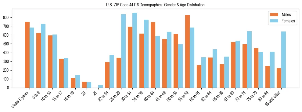 Bar chart showing the population distribution of US ZIP Code 44116 by age group and gender, based on 2023 ACS data.