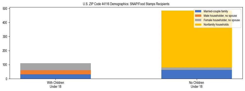 Stacked bar chart showing SNAP/Food Stamps recipient household composition by presence of children under 18 in US ZIP Code 44116, based on 2023 ACS data.