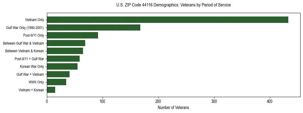 Horizontal bar chart showing veteran distribution by period of military service in US ZIP Code 44116, based on 2023 ACS data.