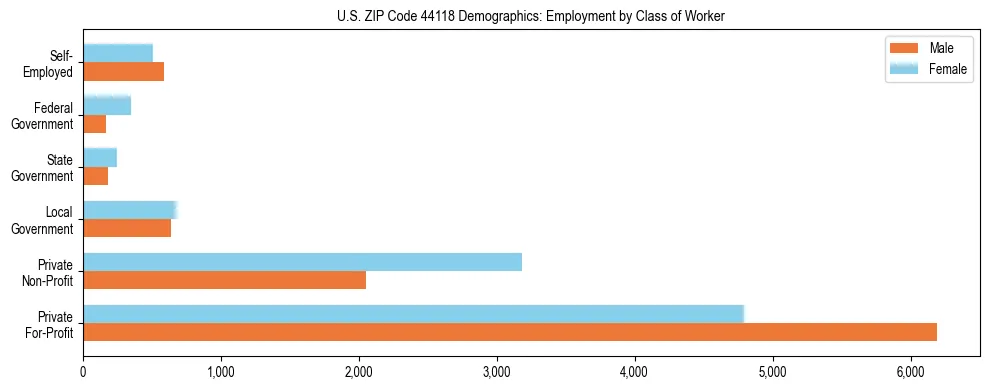 Horizontal bar chart showing employment distribution by class of worker and gender in US ZIP Code 44118, based on 2023 ACS data.