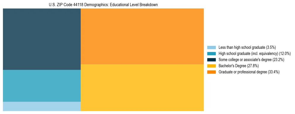 Treemap chart illustrating the educational attainment breakdown for population 25 years and over in US ZIP Code 44118.