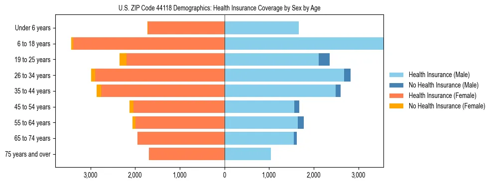 Pyramid chart showing health insurance coverage by age and sex in US ZIP Code 44118.