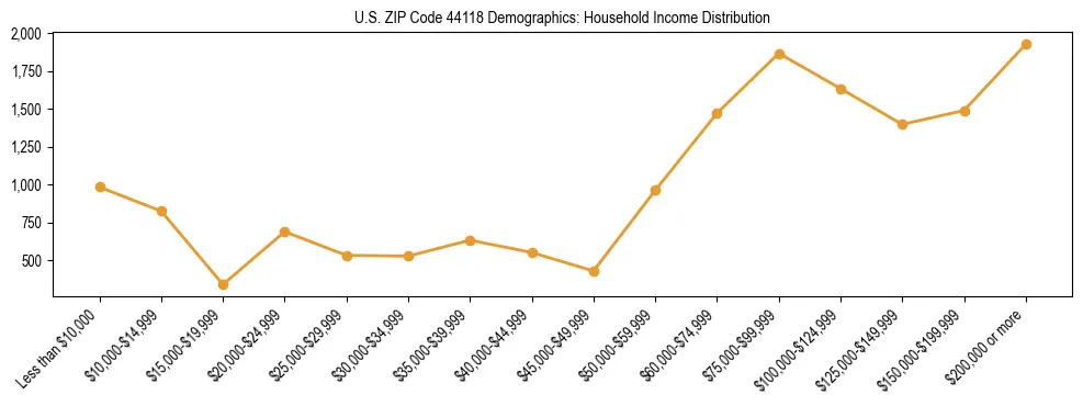 Horizontal bar chart showing household income distribution in US ZIP Code 44118.