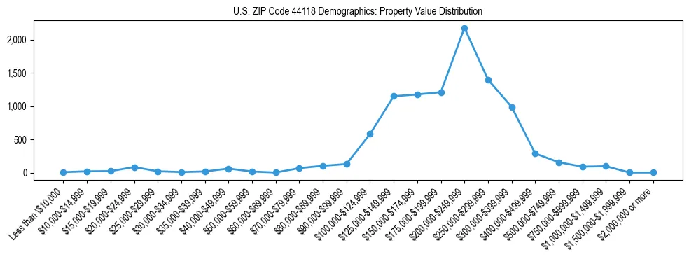 Line chart showing the distribution of property values for owner-occupied housing units in US ZIP Code 44118.