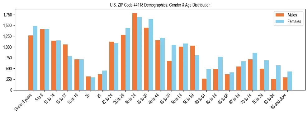 Bar chart showing the population distribution of US ZIP Code 44118 by age group and gender, based on 2023 ACS data.