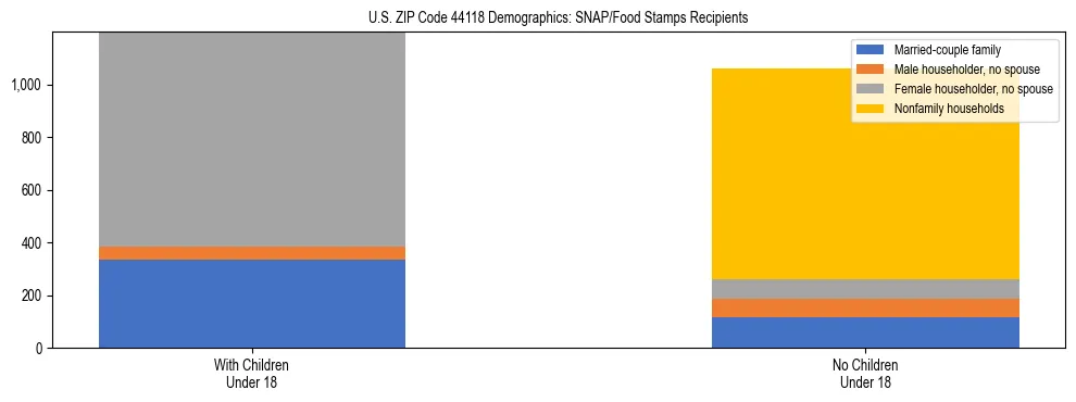 Stacked bar chart showing SNAP/Food Stamps recipient household composition by presence of children under 18 in US ZIP Code 44118, based on 2023 ACS data.