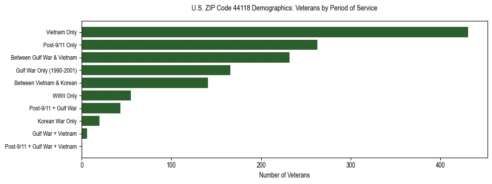 Horizontal bar chart showing veteran distribution by period of military service in US ZIP Code 44118, based on 2023 ACS data.