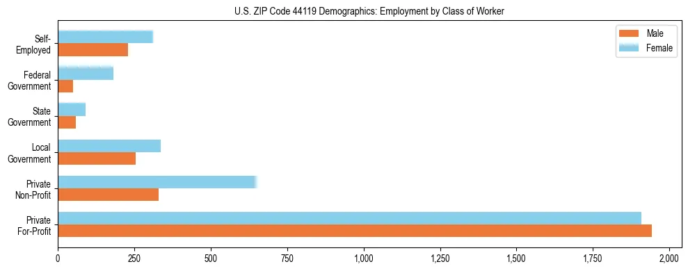 Horizontal bar chart showing employment distribution by class of worker and gender in US ZIP Code 44119, based on 2023 ACS data.