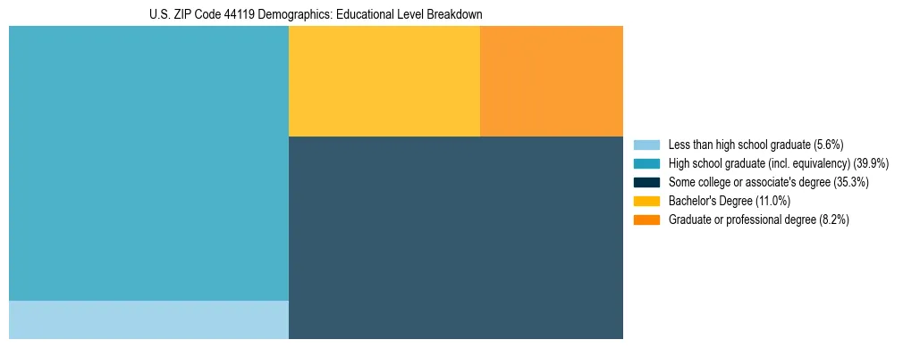 Treemap chart illustrating the educational attainment breakdown for population 25 years and over in US ZIP Code 44119.