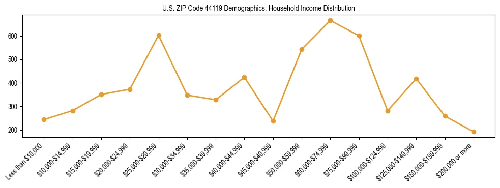 Horizontal bar chart showing household income distribution in US ZIP Code 44119.