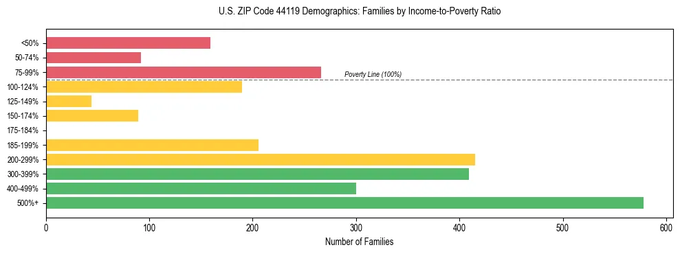 Horizontal bar chart showing family distribution by income-to-poverty ratio in US ZIP Code 44119, based on 2023 ACS data.