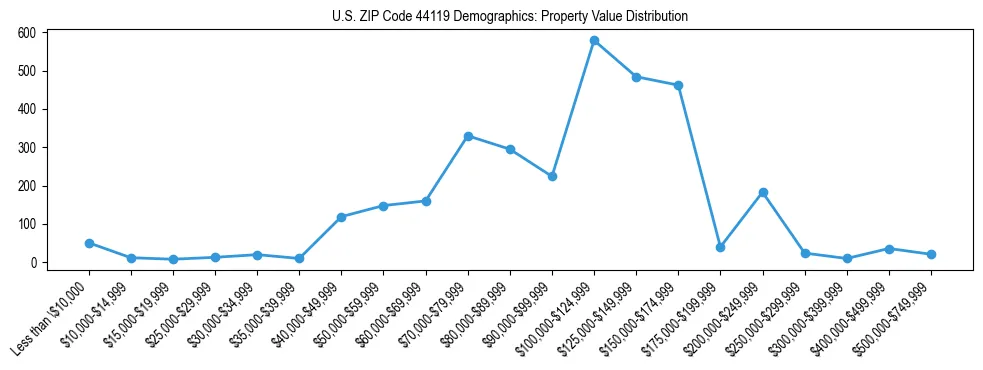 Line chart showing the distribution of property values for owner-occupied housing units in US ZIP Code 44119.