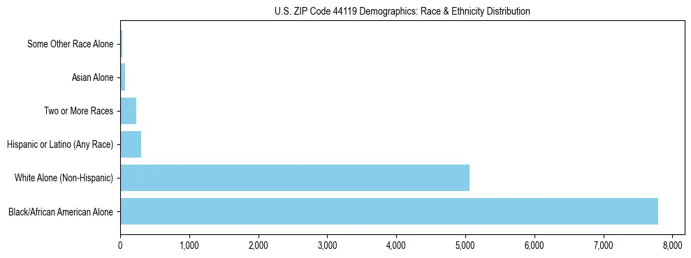 Race and Ethnicity Distribution Chart for US ZIP Code 44119