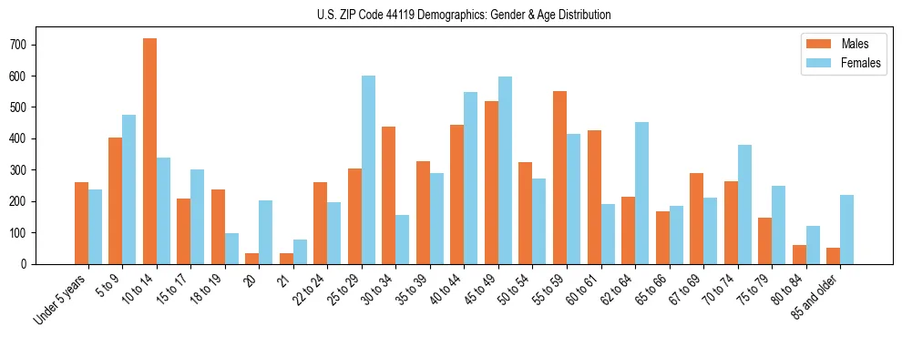 Bar chart showing the population distribution of US ZIP Code 44119 by age group and gender, based on 2023 ACS data.