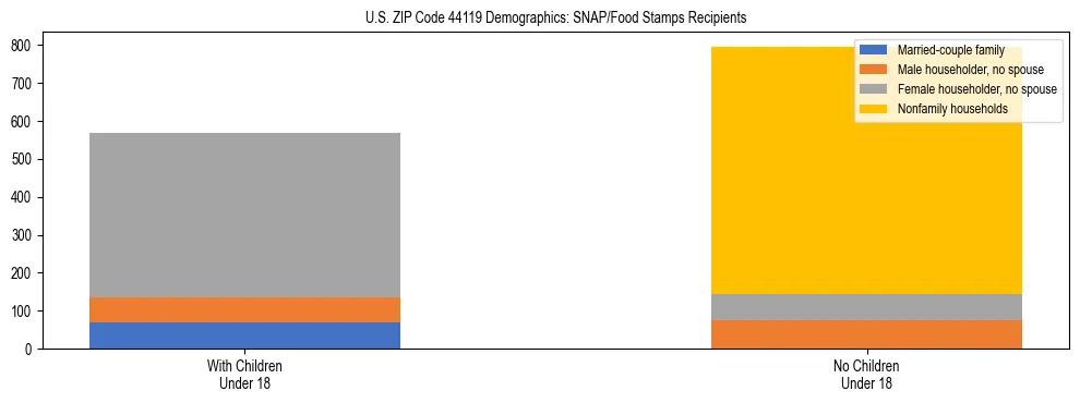 Stacked bar chart showing SNAP/Food Stamps recipient household composition by presence of children under 18 in US ZIP Code 44119, based on 2023 ACS data.